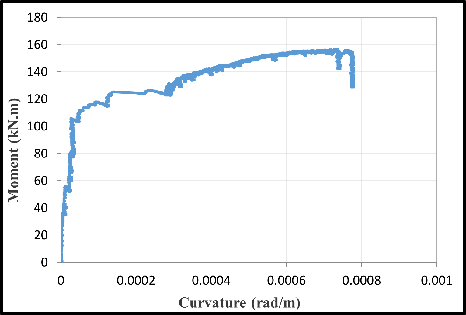 Moment-curvature relationships