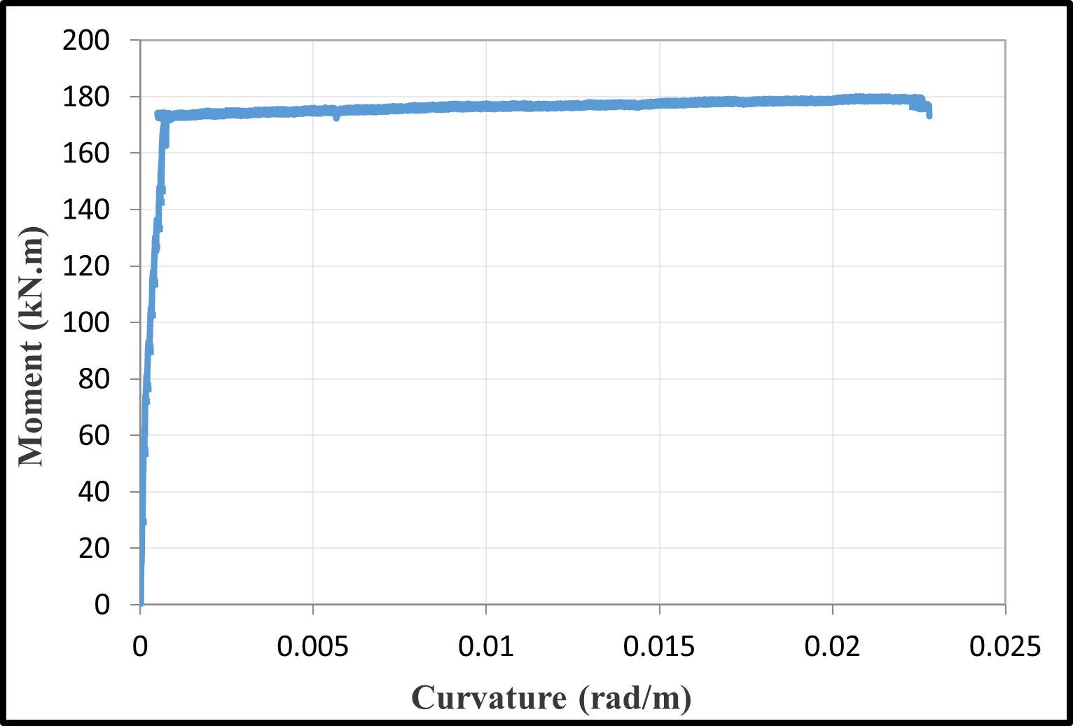 Moment-curvature relationships — image 8