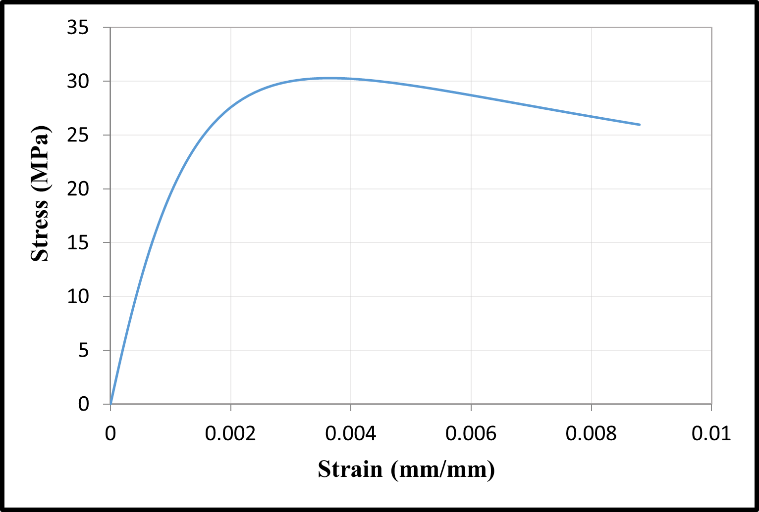 Confined corroded concrete models