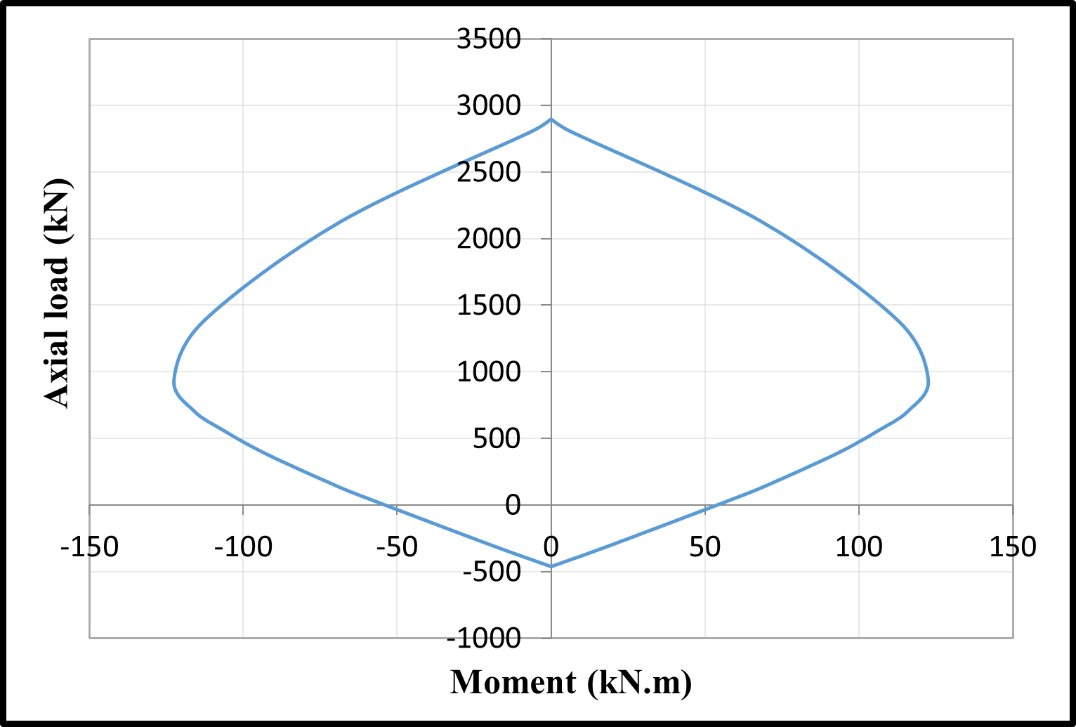 The bending moment-axial load interaction diagrams