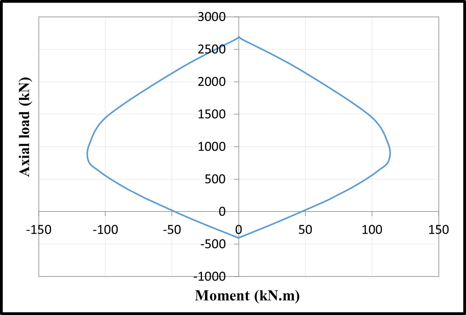 The bending moment-axial load interaction diagrams — image 2