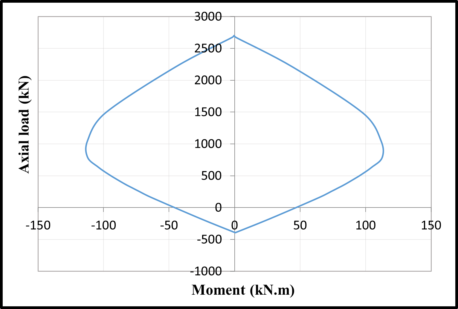 The bending moment-axial load interaction diagrams — image 3
