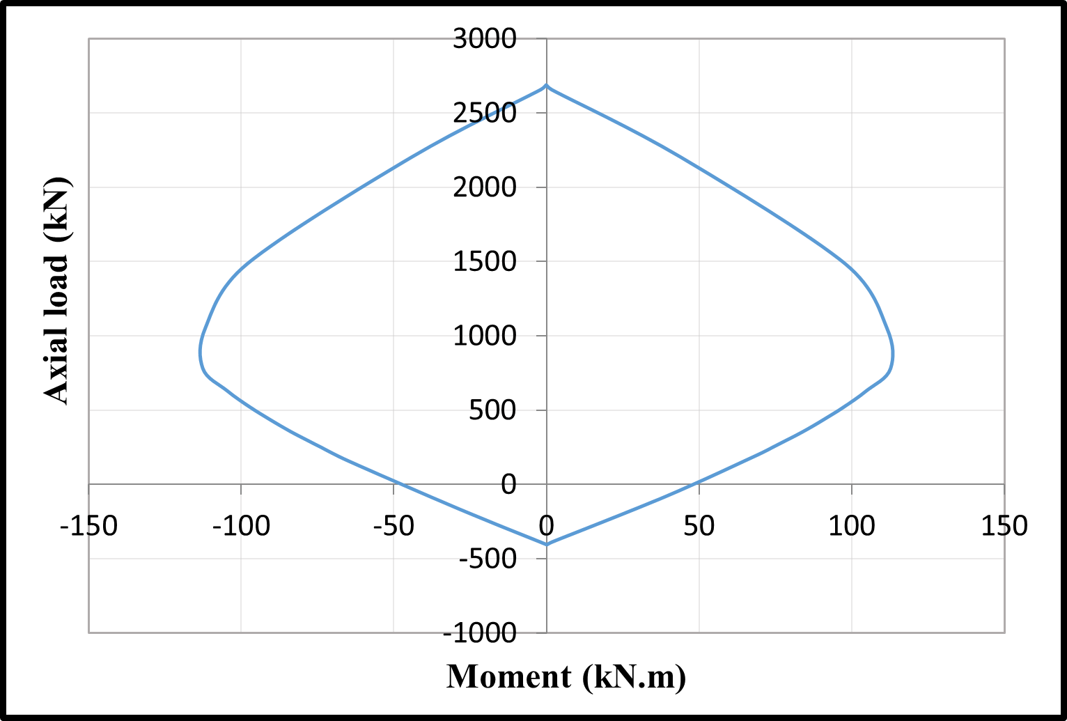 The bending moment-axial load interaction diagrams — image 4