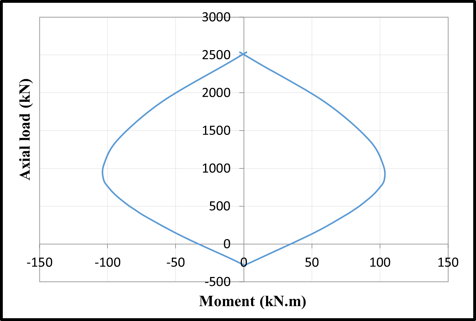 The bending moment-axial load interaction diagrams — image 6