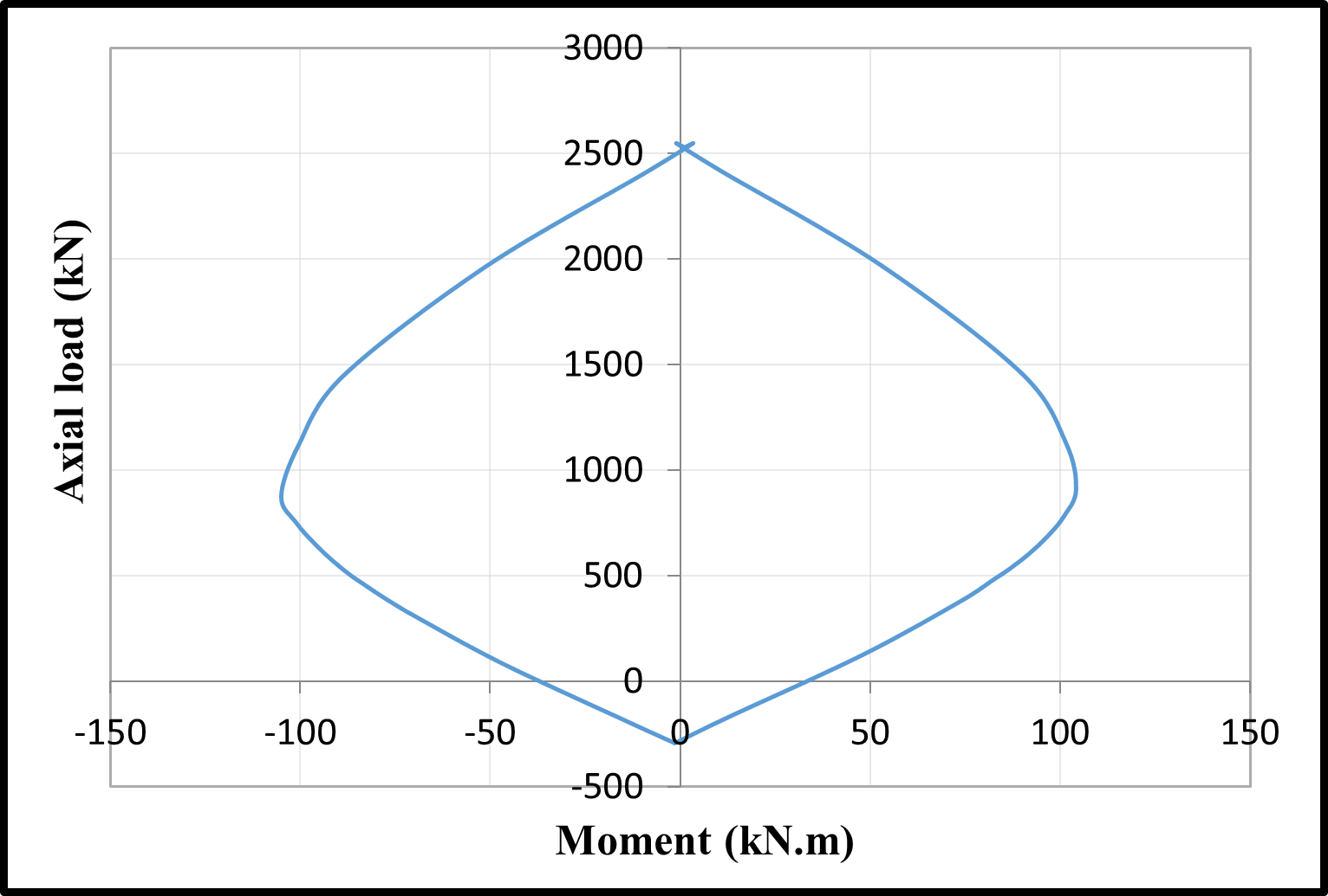 The bending moment-axial load interaction diagrams — image 7
