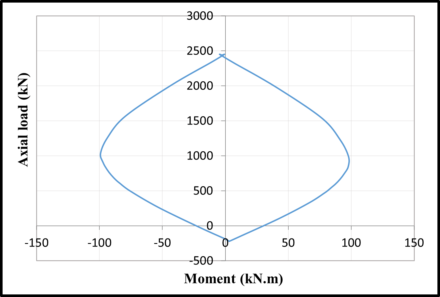 The bending moment-axial load interaction diagrams — image 8