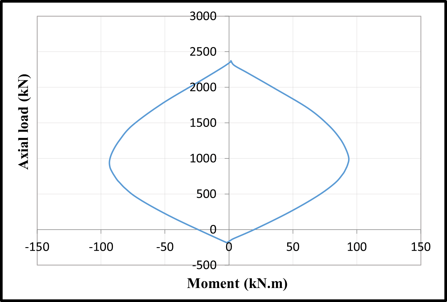 The bending moment-axial load interaction diagrams — image 9