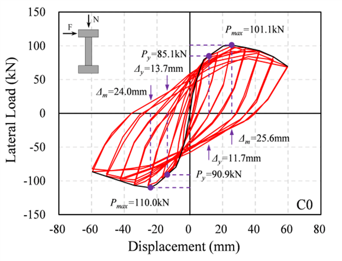 Cyclic responses of eight reinforced conrete rectangular columns