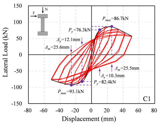 Cyclic responses of eight reinforced conrete rectangular columns — image 2