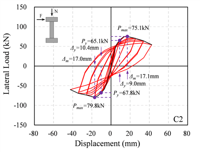 Cyclic responses of eight reinforced conrete rectangular columns — image 3