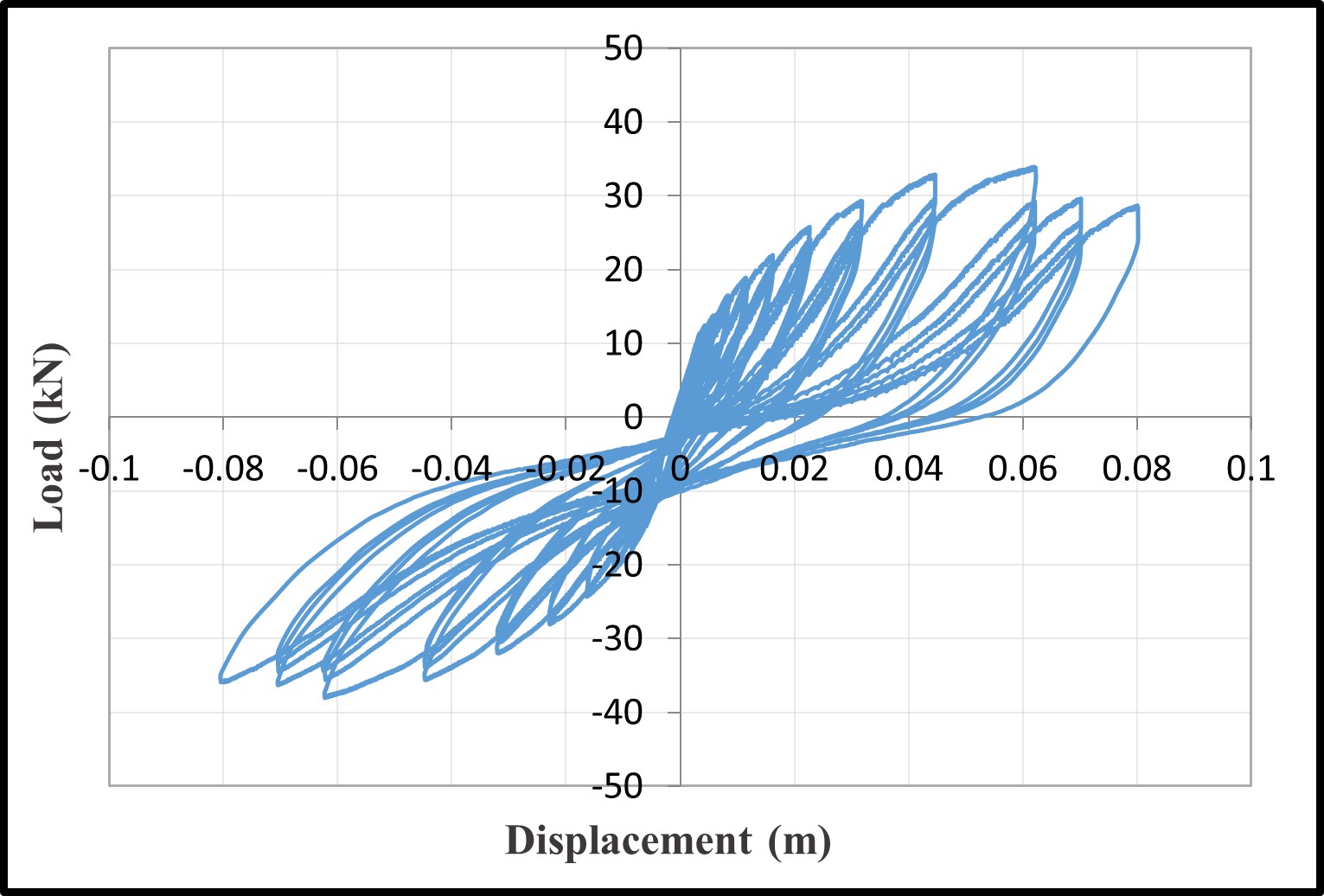 Hysteretic loops of C8