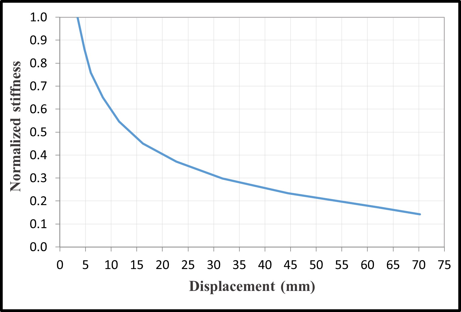Normalized stiffness degradation C8, C20, C30