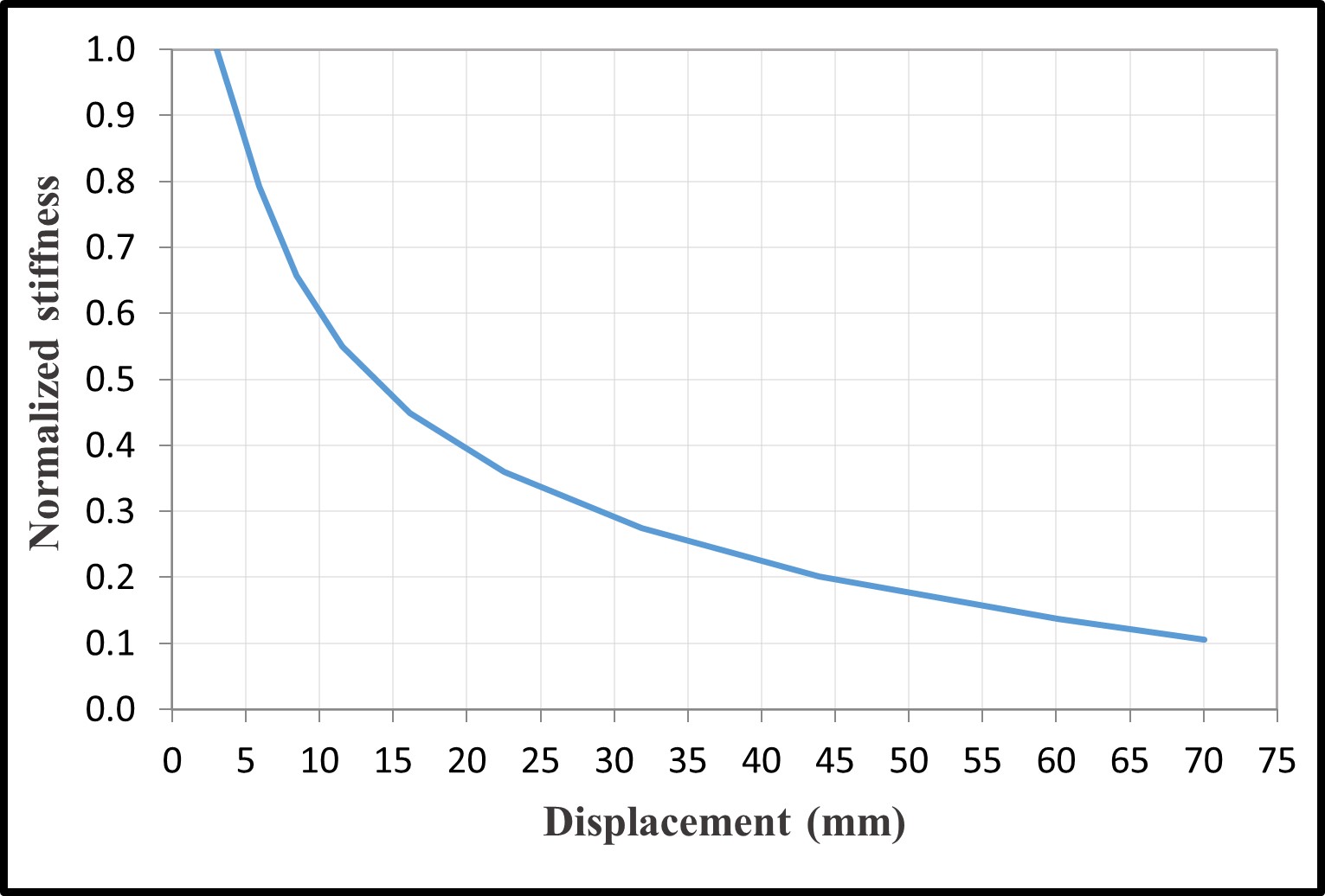 Normalized stiffness degradation C8, C20, C30 — image 12