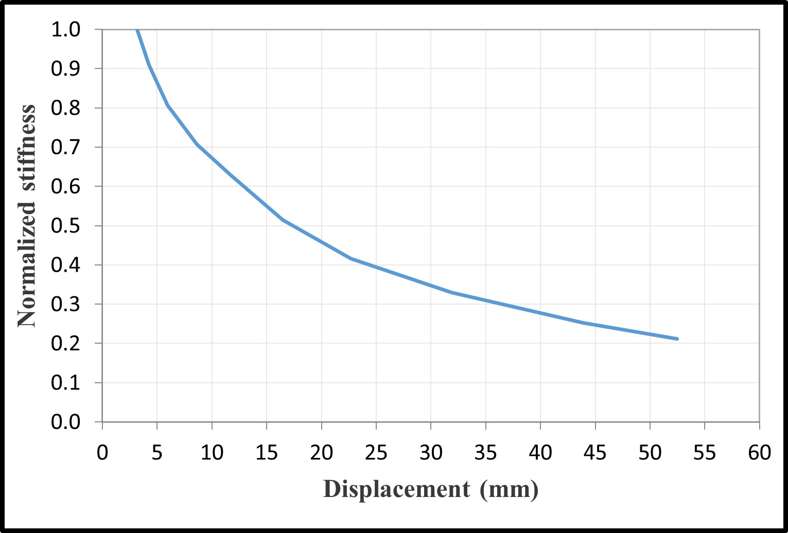 Normalized stiffness degradation C8, C20, C30 — image 14
