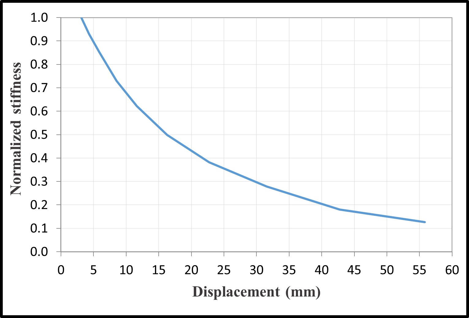 Normalized stiffness degradation C8, C20, C30 — image 17