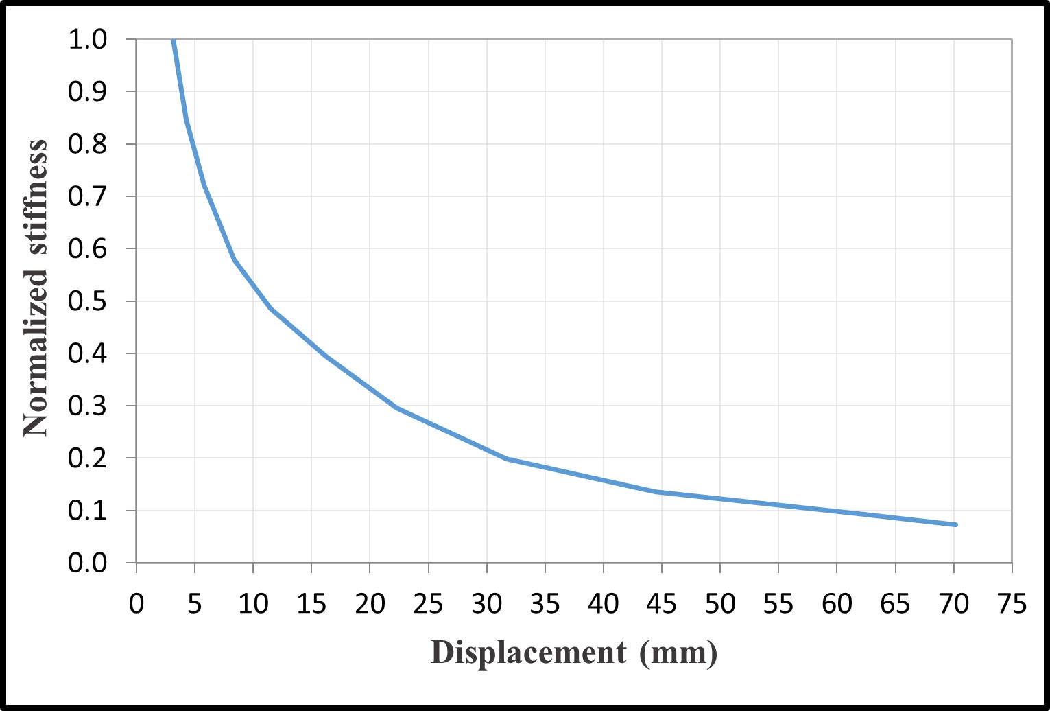 Normalized stiffness degradation C8, C20, C30 — image 20