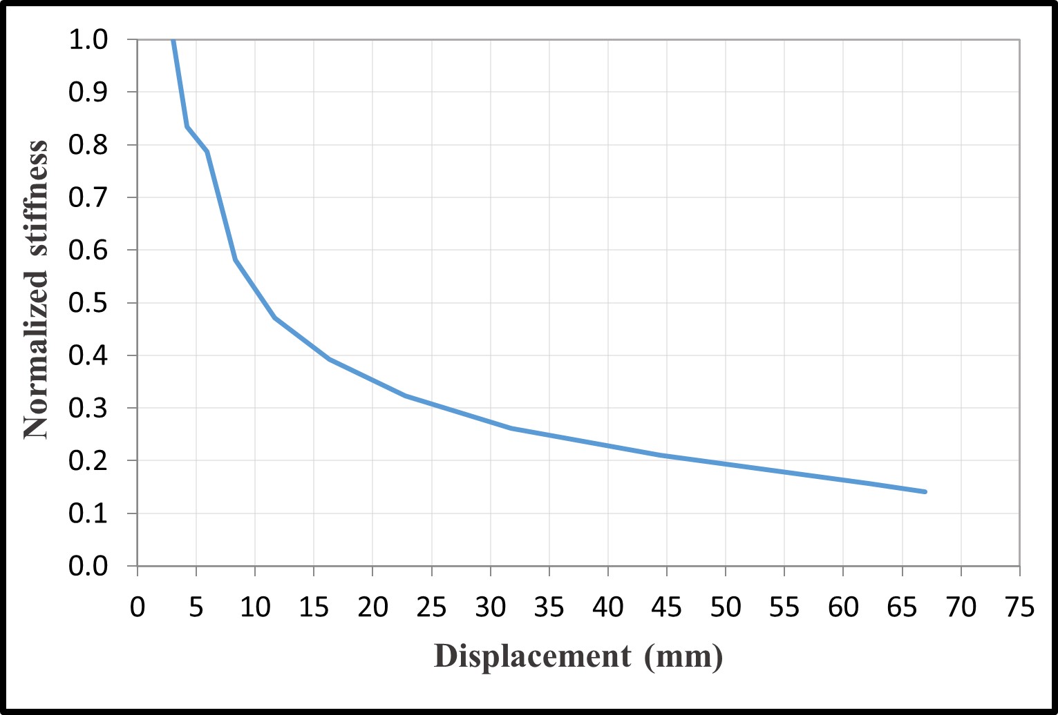 Normalized stiffness degradation C8, C20, C30 — image 3