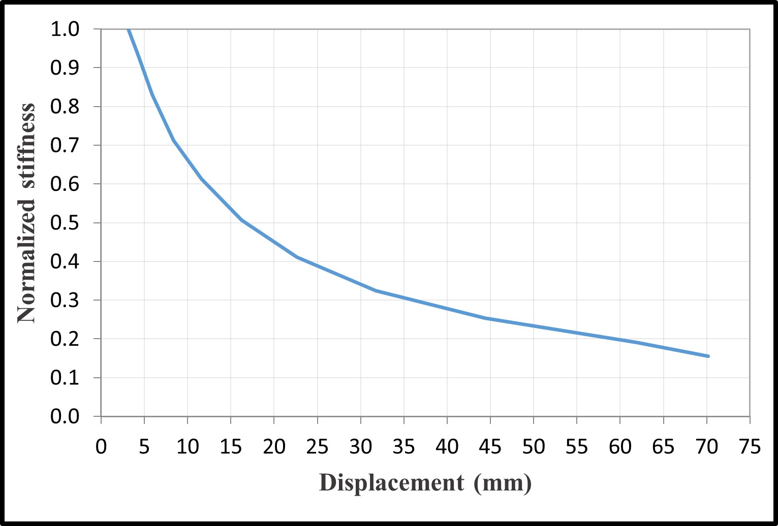 Normalized stiffness degradation C8, C20, C30 — image 21