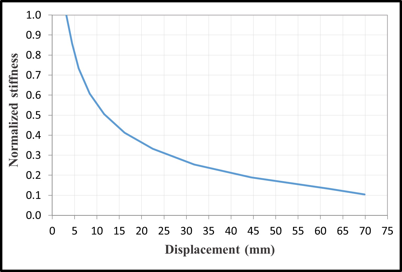 Normalized stiffness degradation C8, C20, C30 — image 25