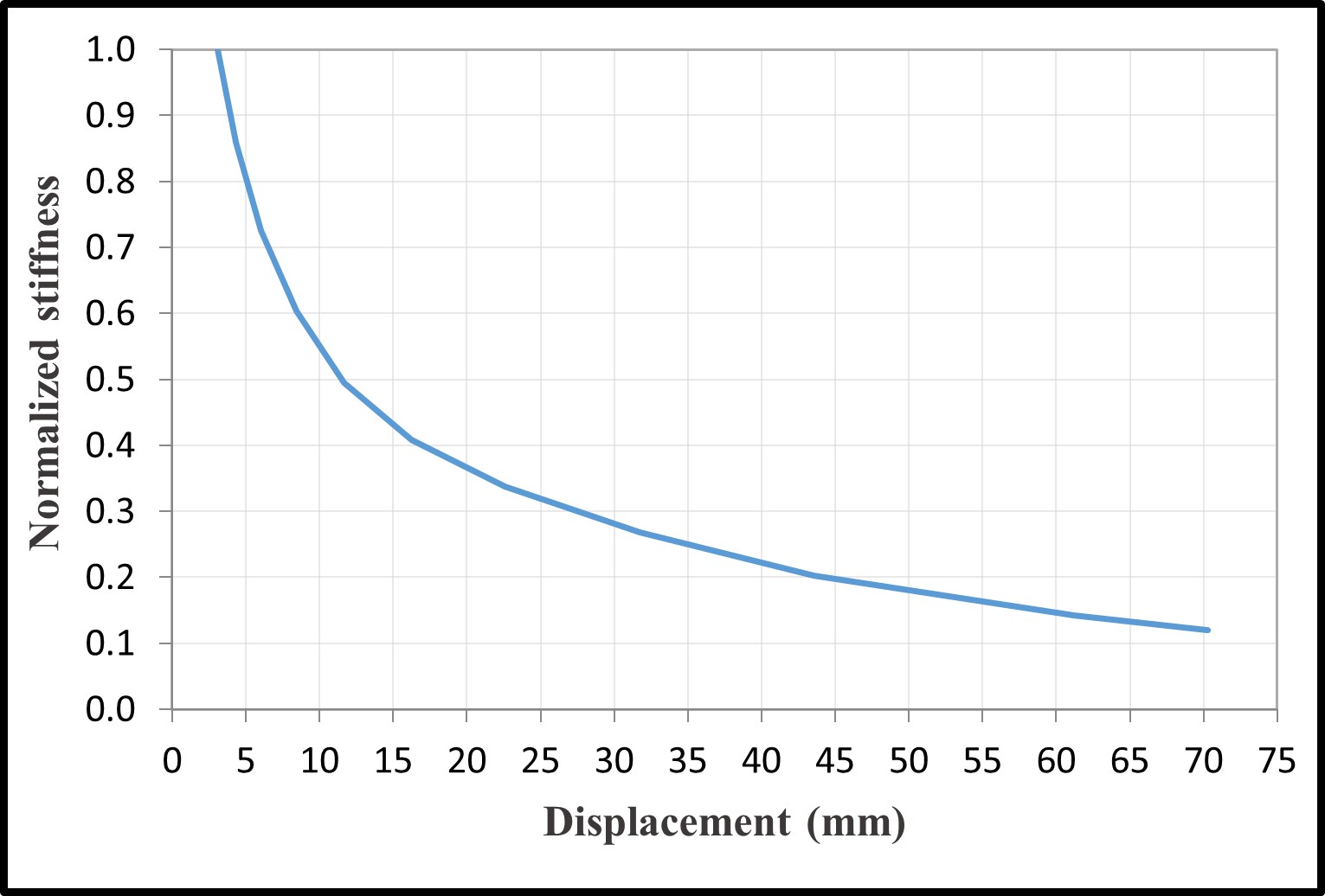 Normalized stiffness degradation C8, C20, C30 — image 7