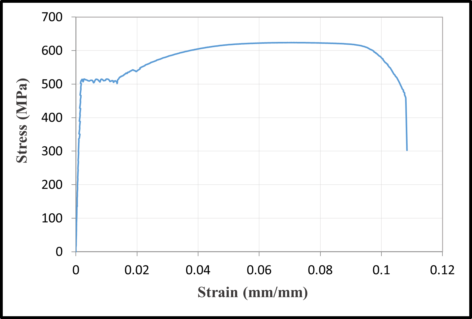 Stress-strain relationships of reinforcement bars