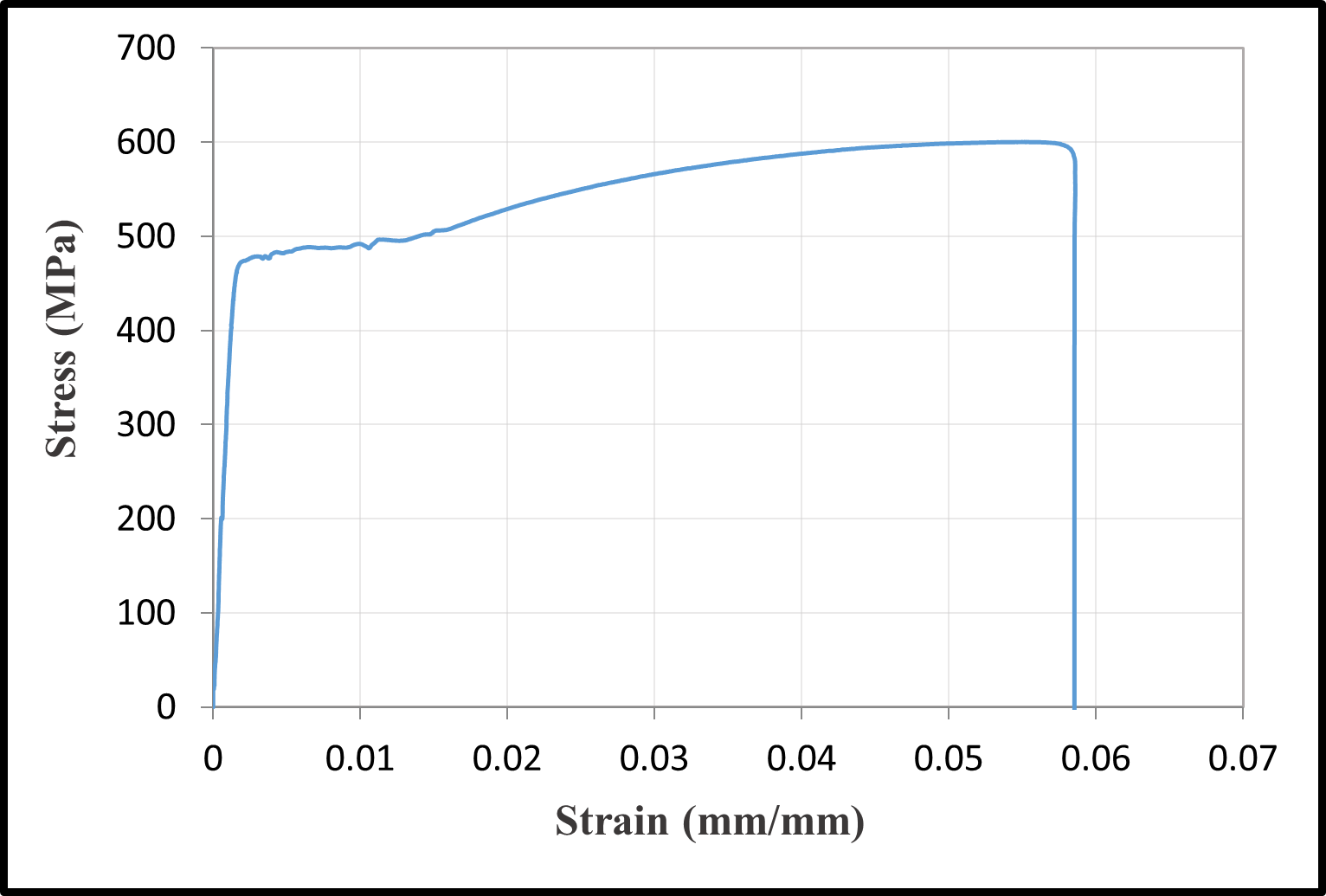 Stress-strain relationships of reinforcement bars — image 2