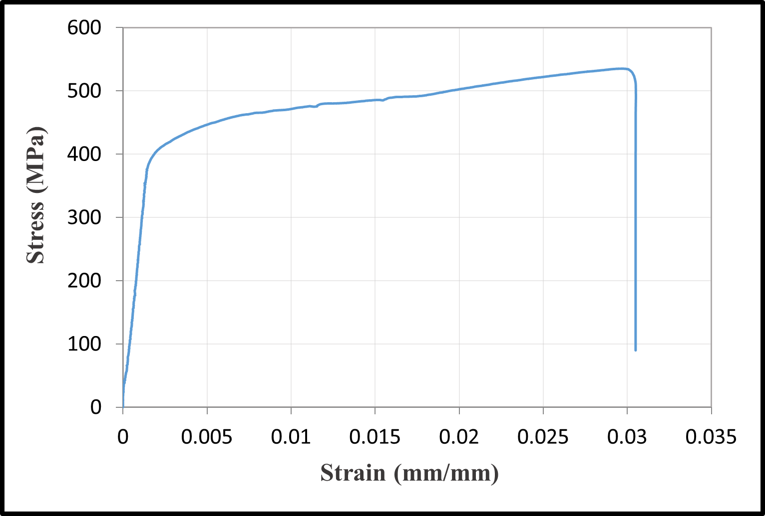 Stress-strain relationships of reinforcement bars — image 11
