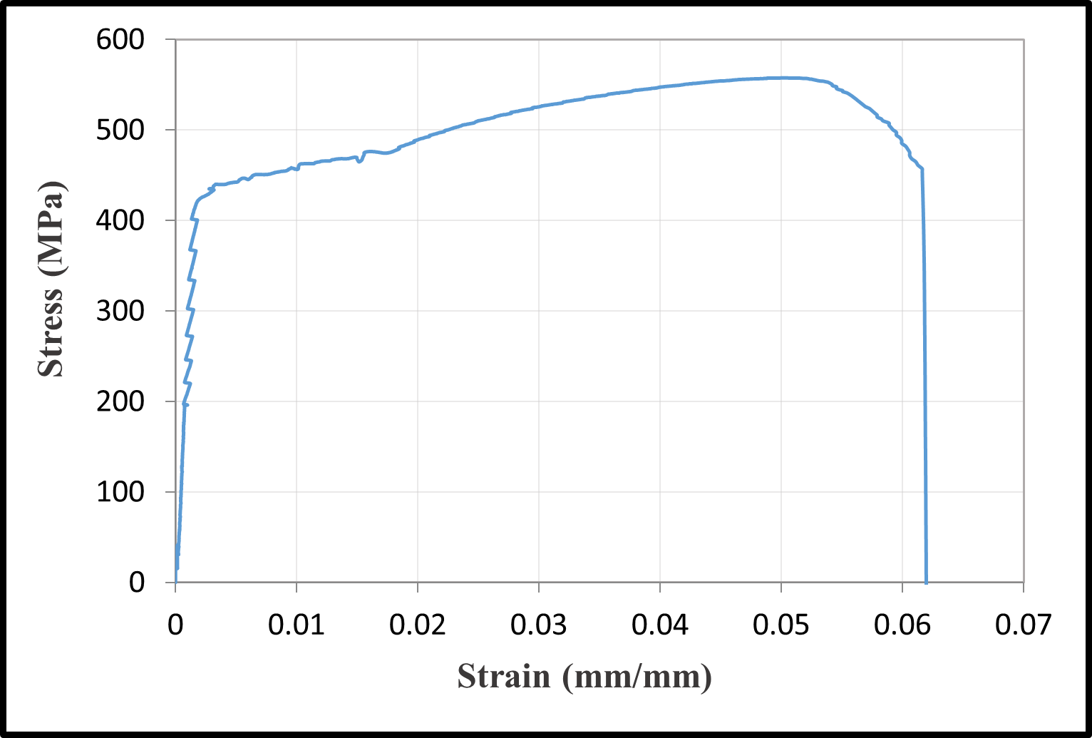 Stress-strain relationships of reinforcement bars — image 12