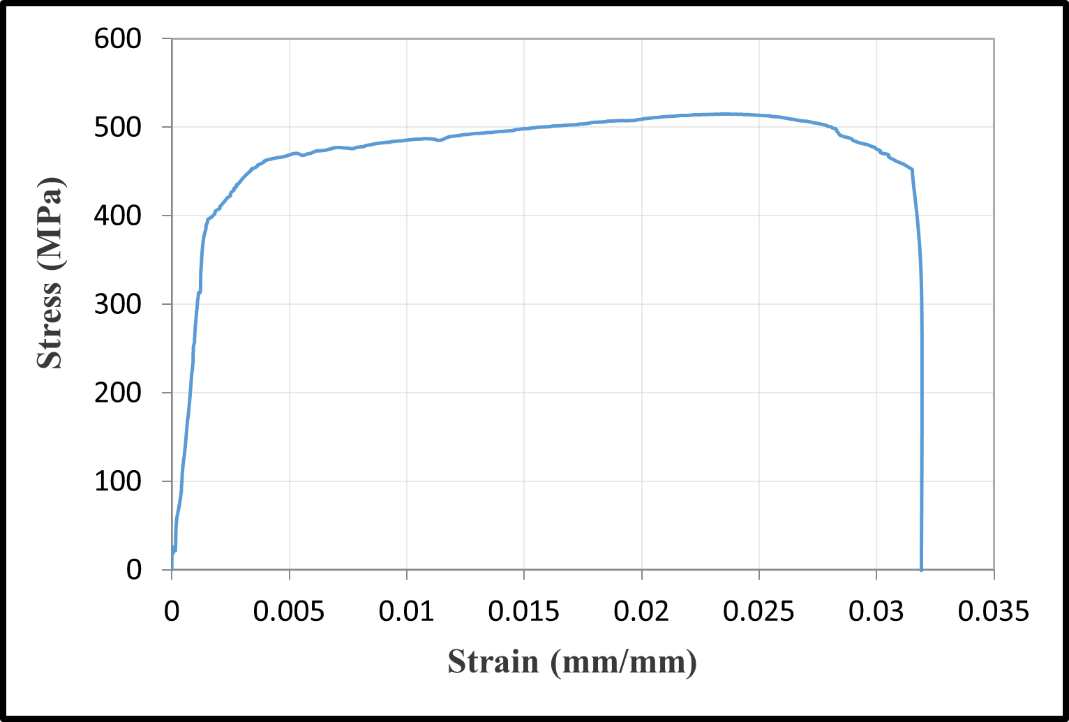 Stress-strain relationships of reinforcement bars — image 13