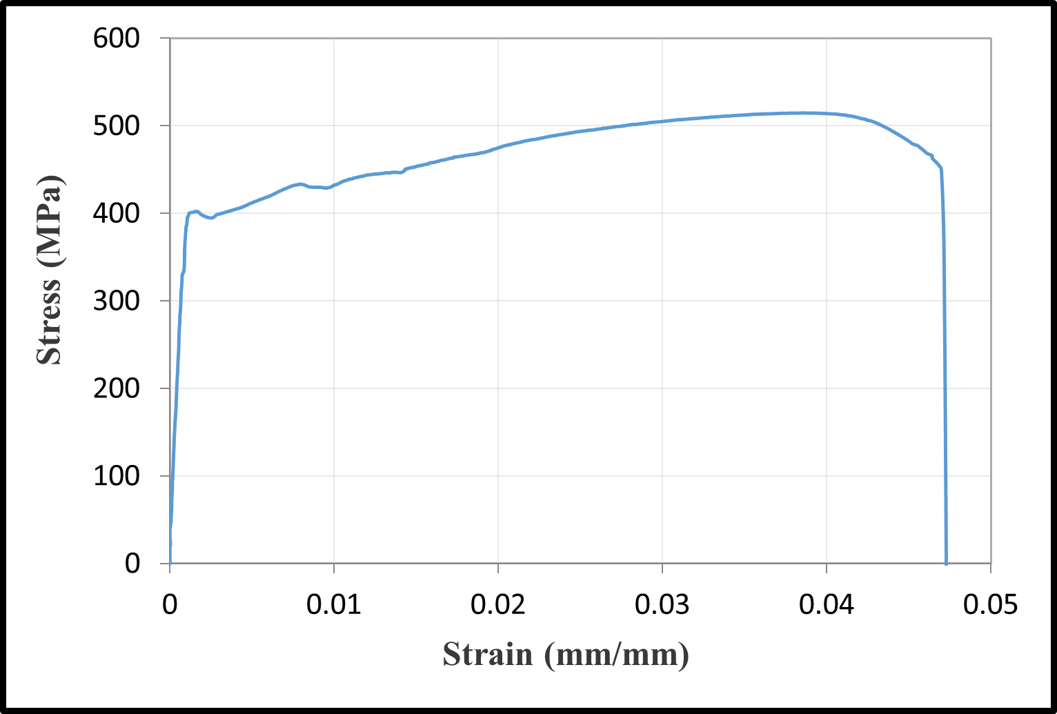 Stress-strain relationships of reinforcement bars — image 15