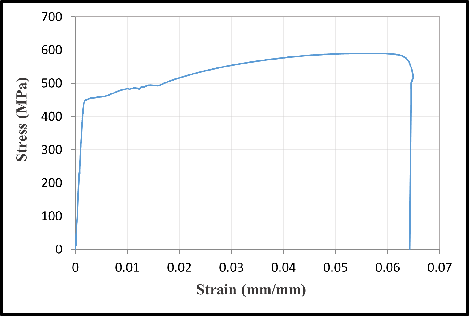 Stress-strain relationships of reinforcement bars — image 16