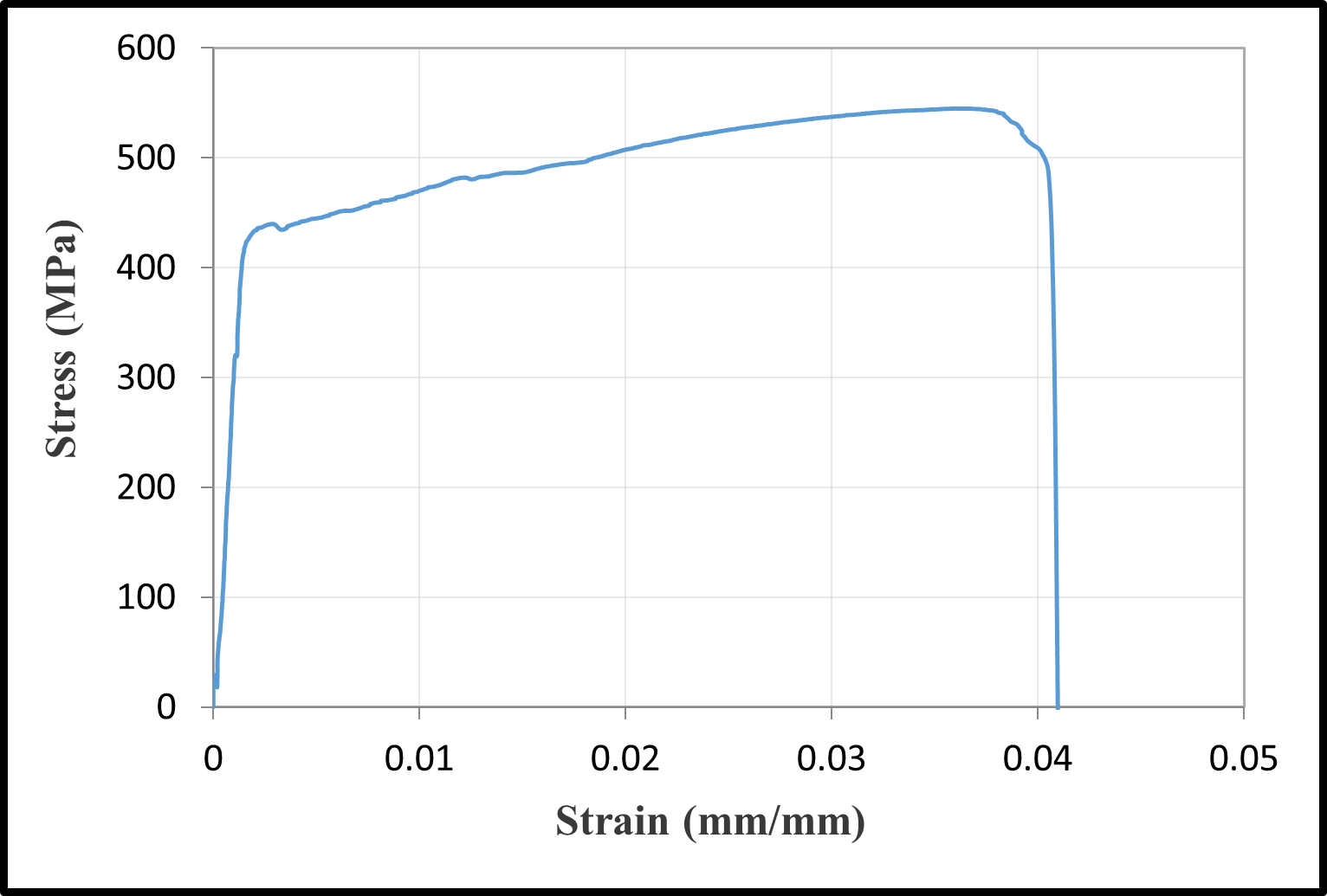 Stress-strain relationships of reinforcement bars — image 17