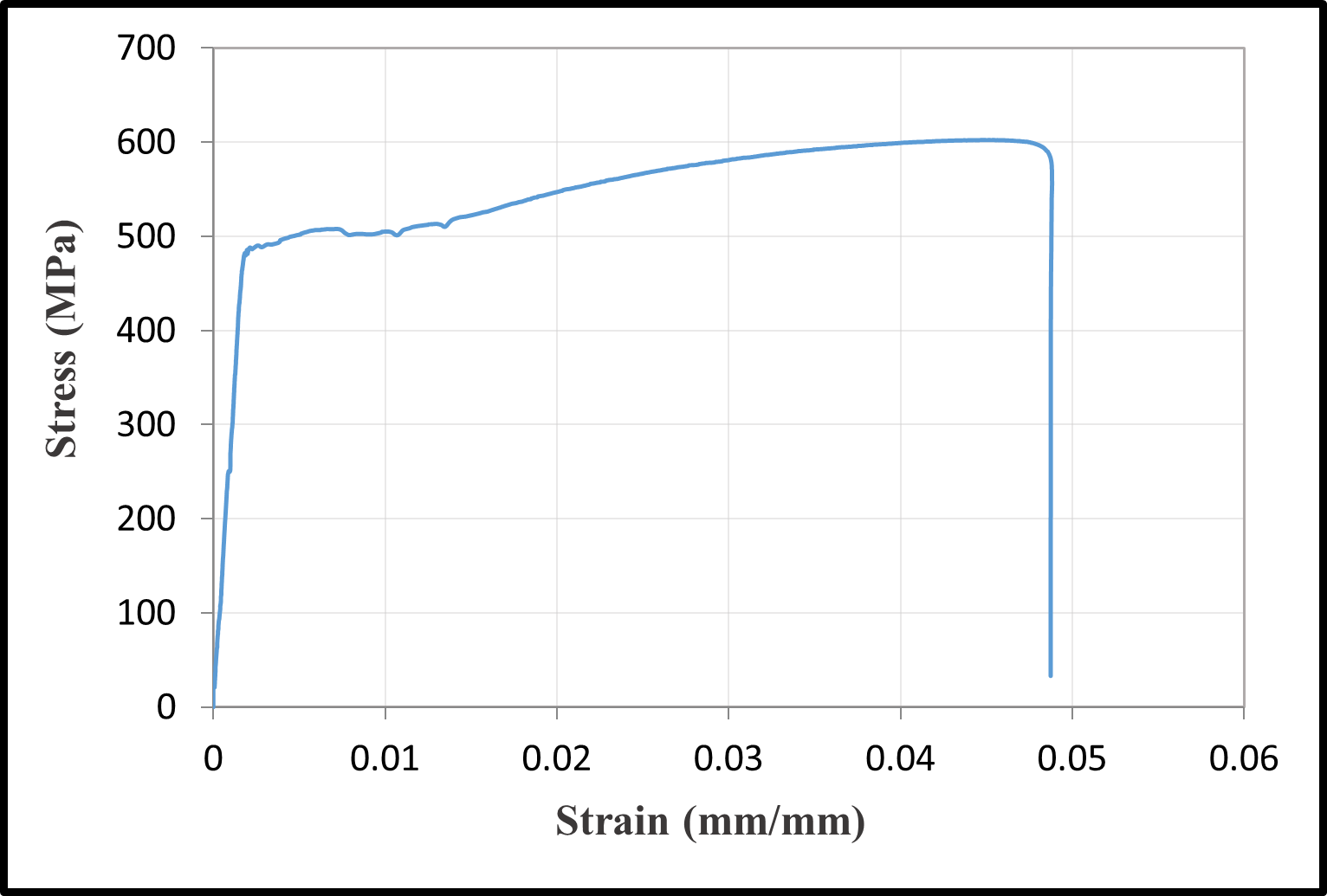 Stress-strain relationships of reinforcement bars — image 3