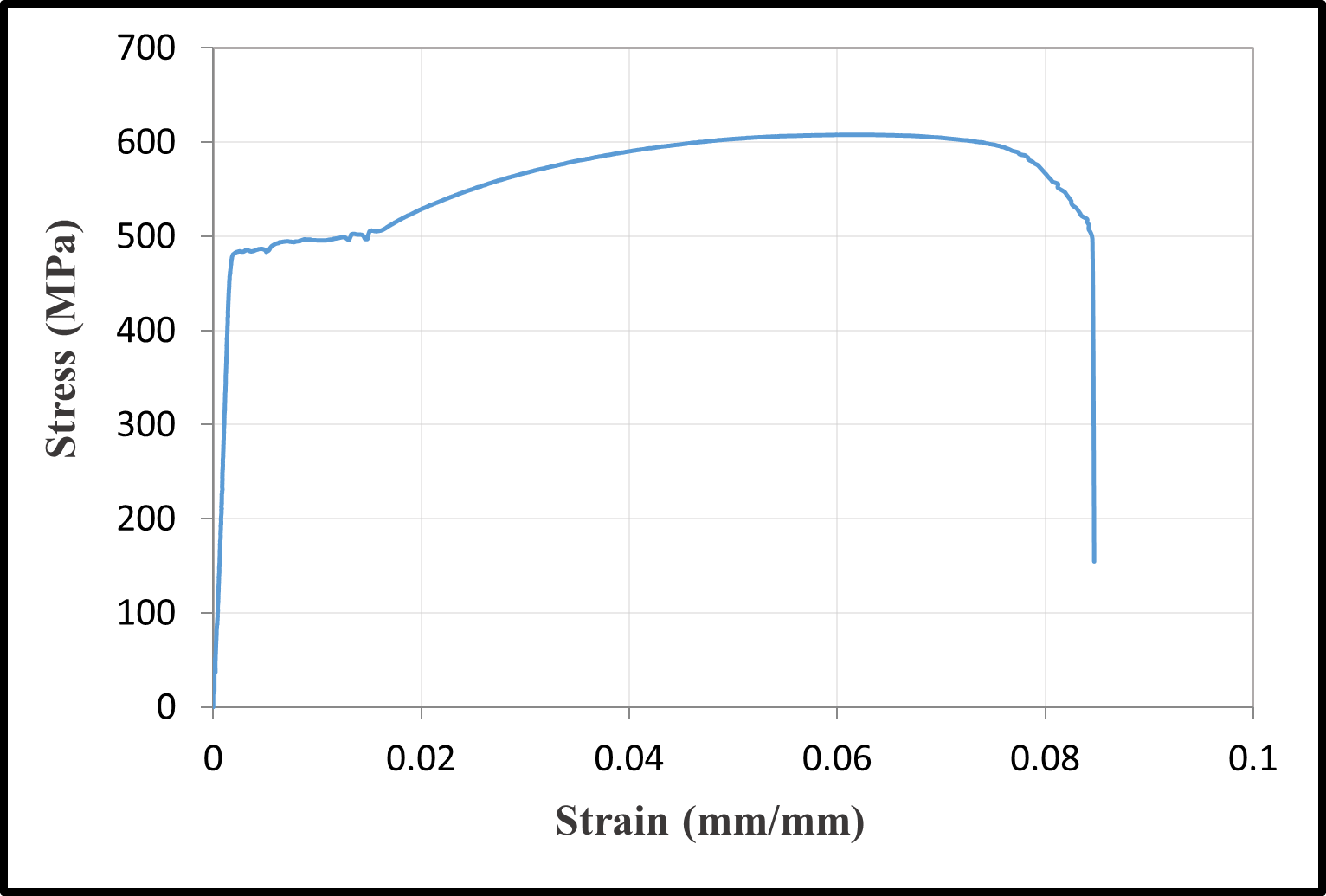Stress-strain relationships of reinforcement bars — image 4