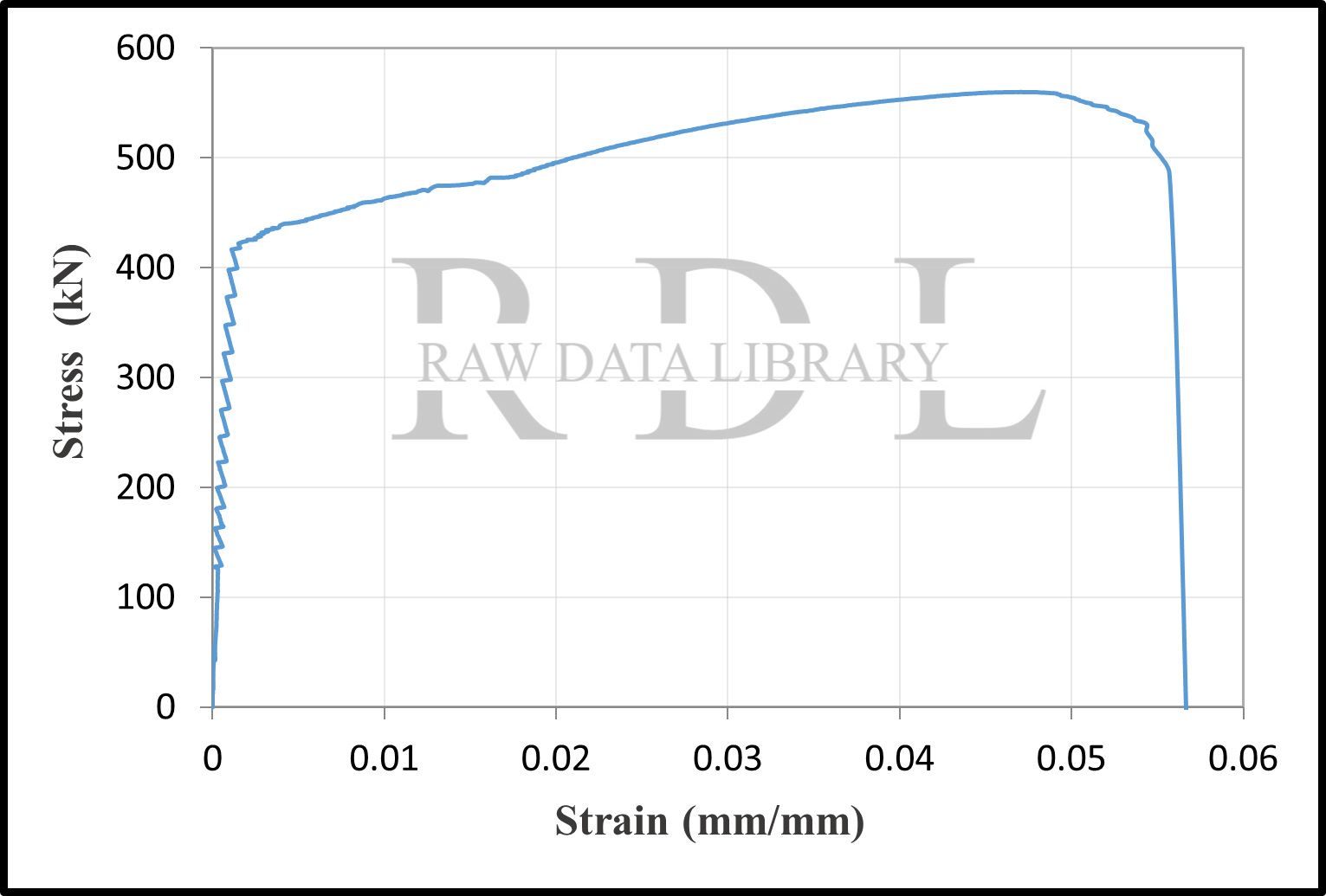 Stress-strain relationships of reinforcement bars — image 5