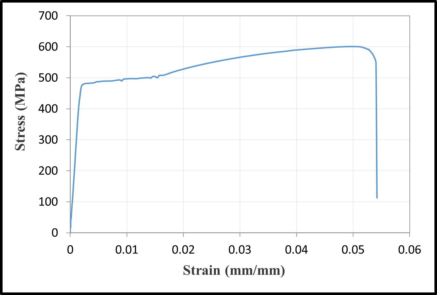 Stress-strain relationships of reinforcement bars — image 6