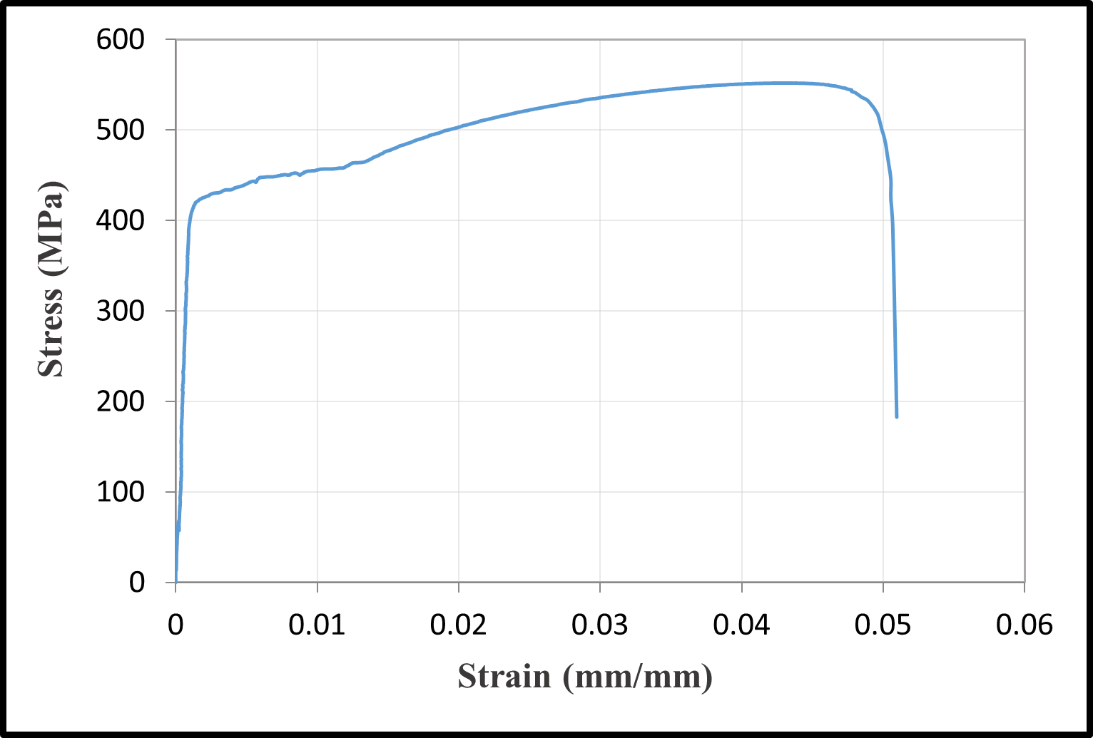 Stress-strain relationships of reinforcement bars — image 7
