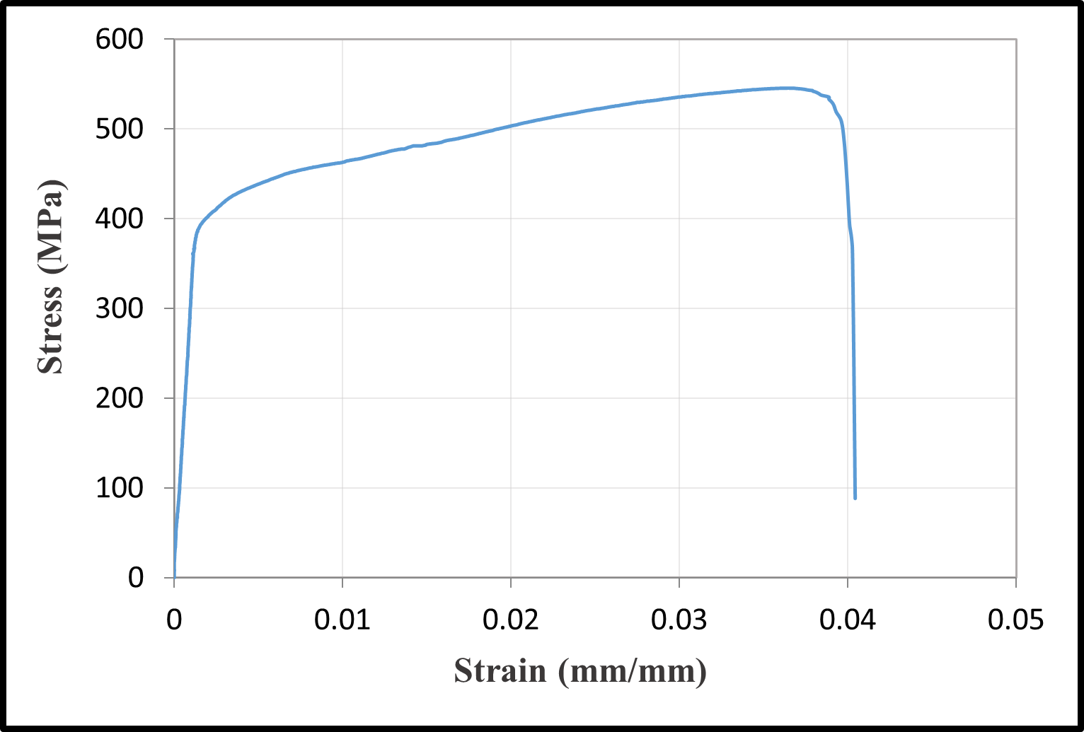 Stress-strain relationships of reinforcement bars — image 8