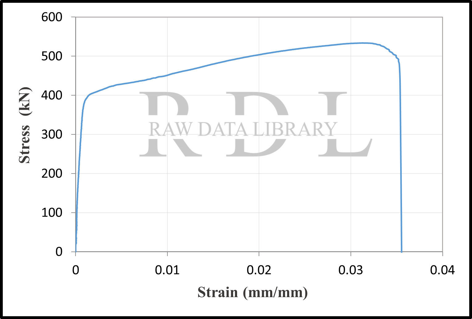 Stress-strain relationships of reinforcement bars — image 9