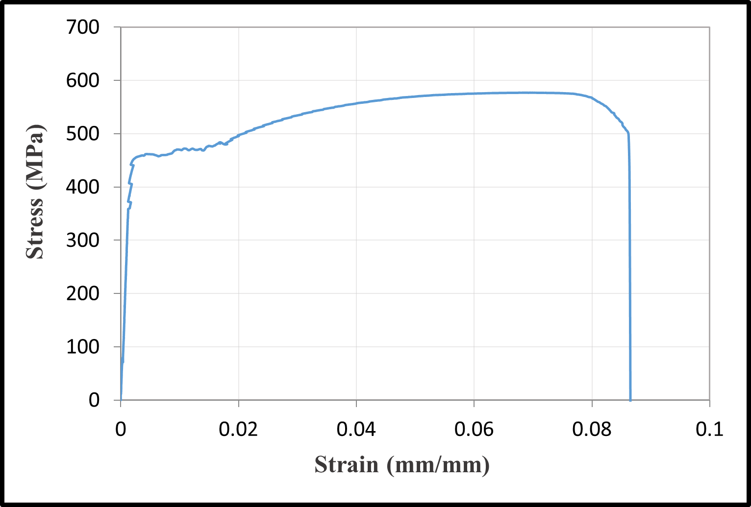 Stress-strain relationships of reinforcement bars — image 10