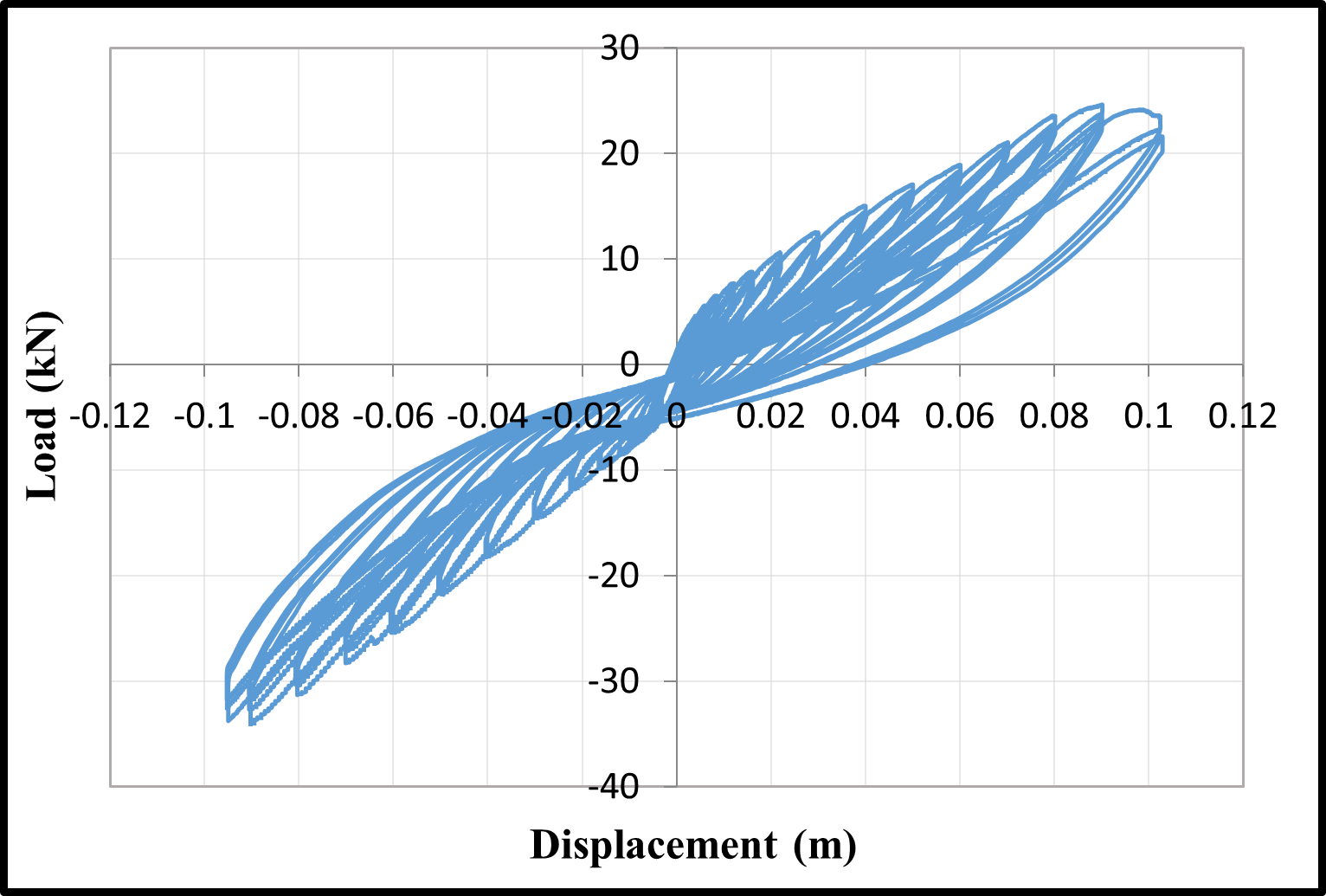 Hysteretic loops