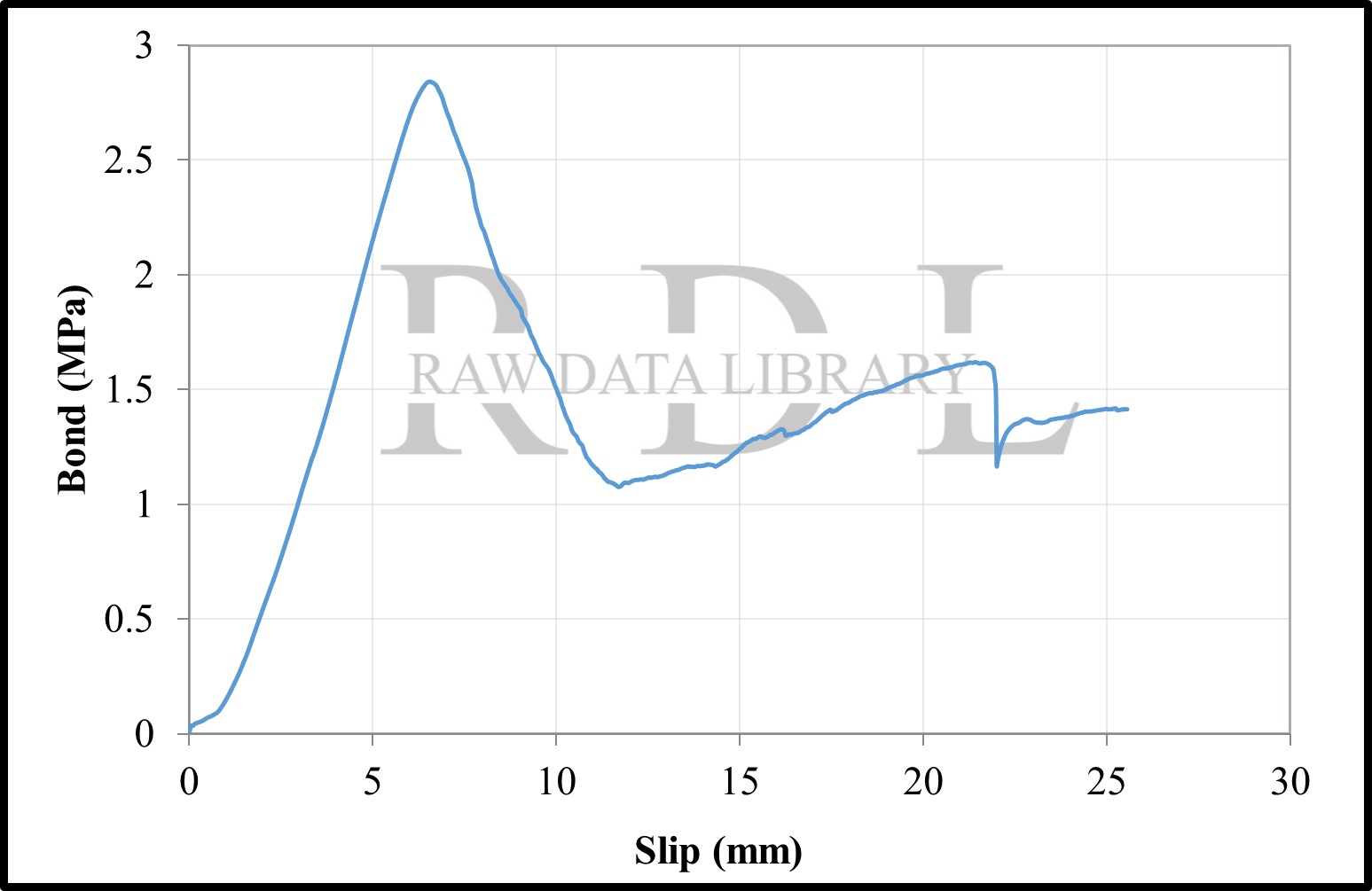Bond-Slip Relationships — image 110