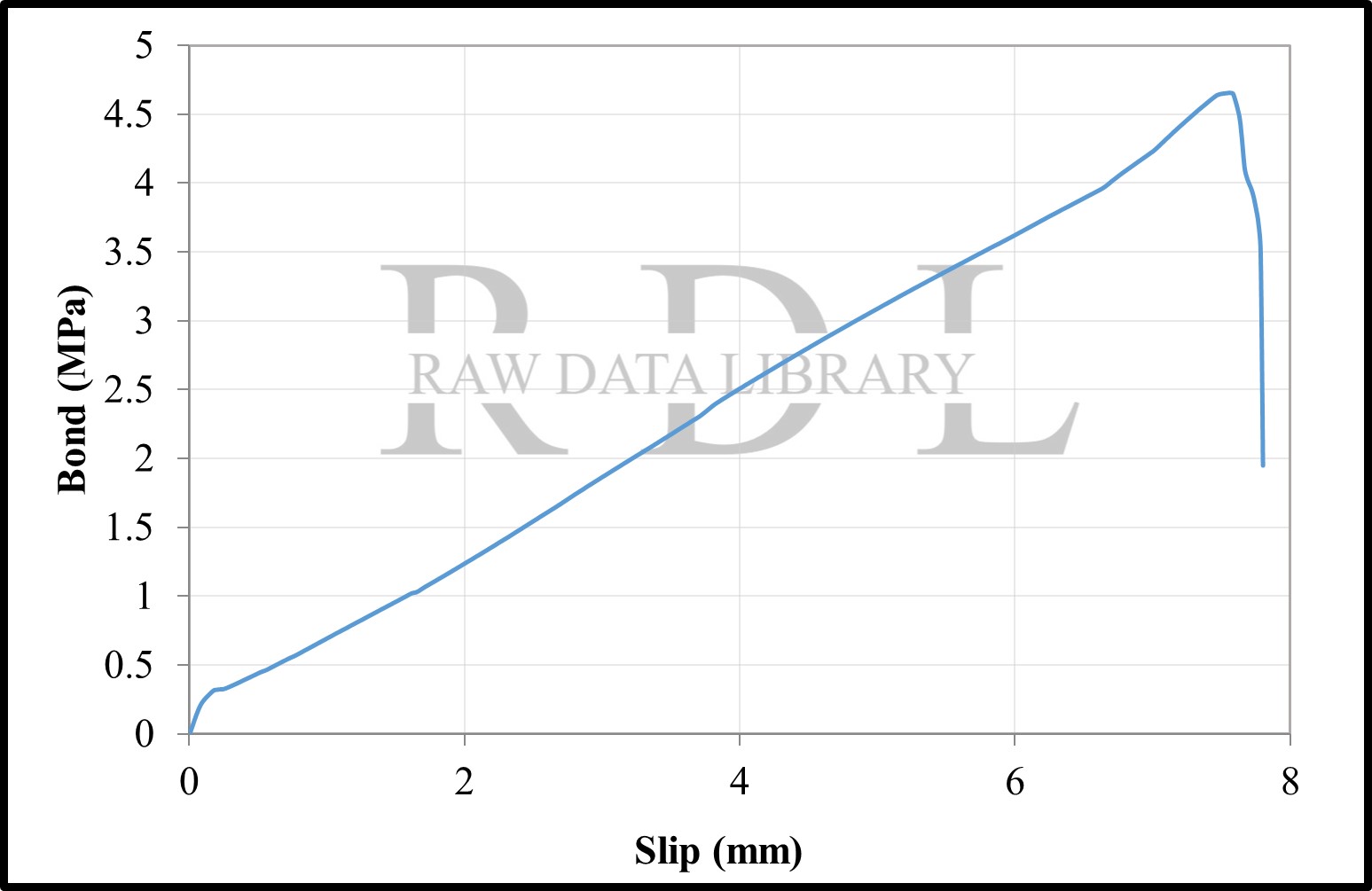 Bond-Slip Relationships — image 129