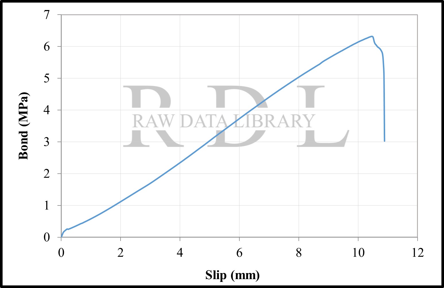 Bond-Slip Relationships — image 22