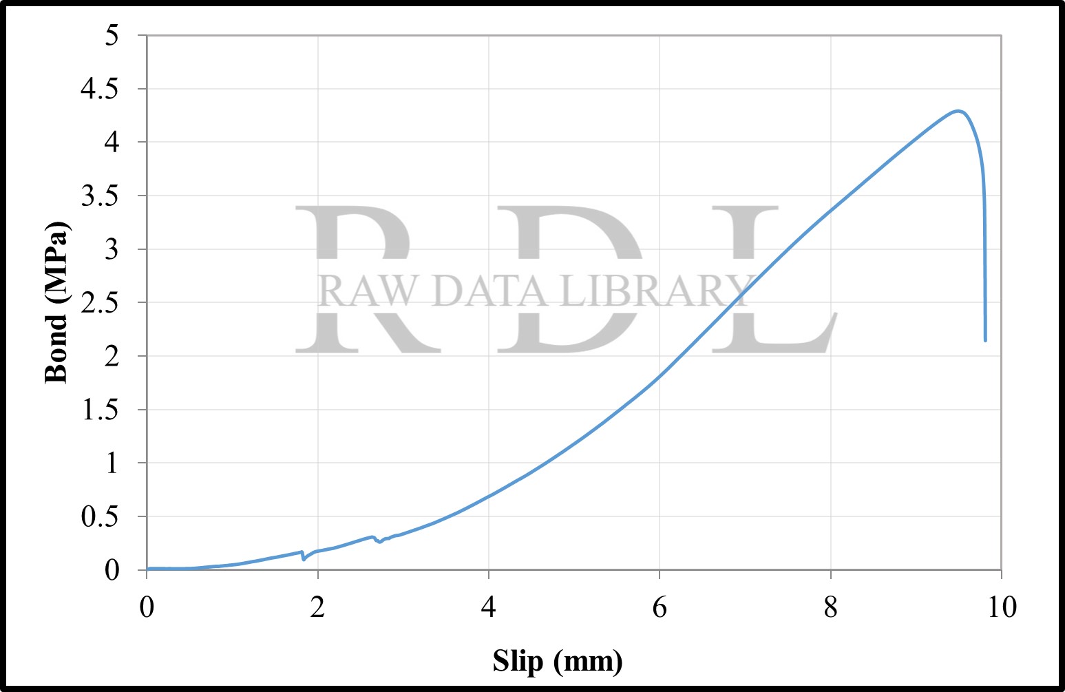 Bond-Slip Relationships — image 7