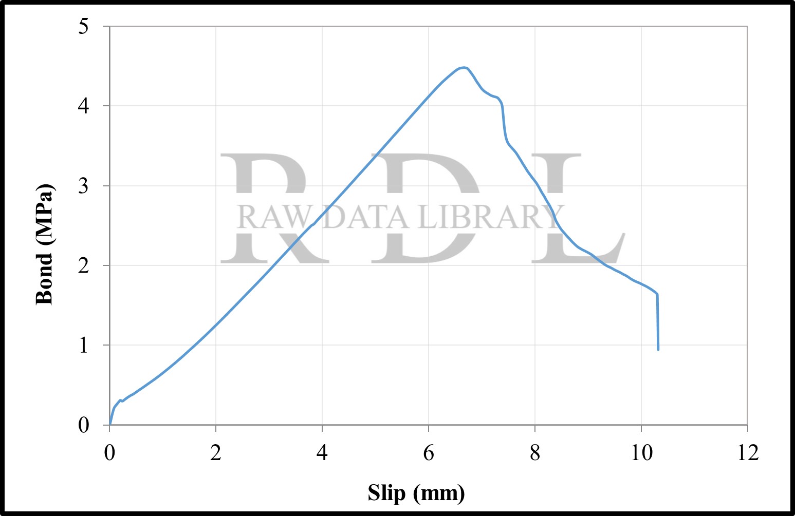 Bond-Slip Relationships — image 93