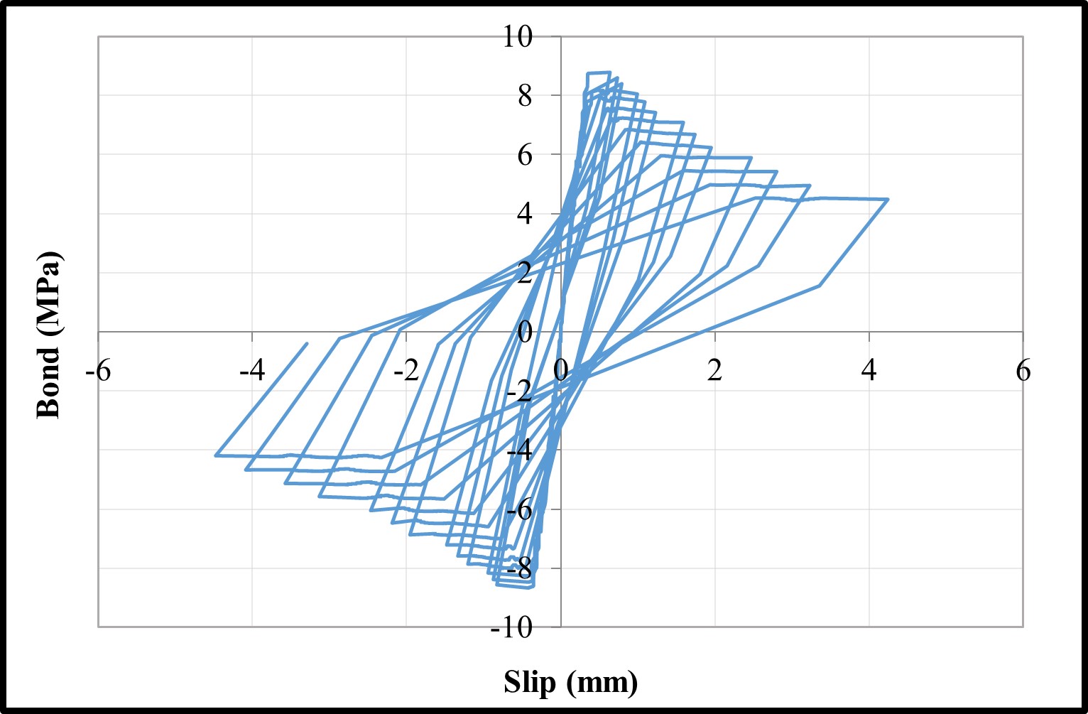 Bond-slip relationships