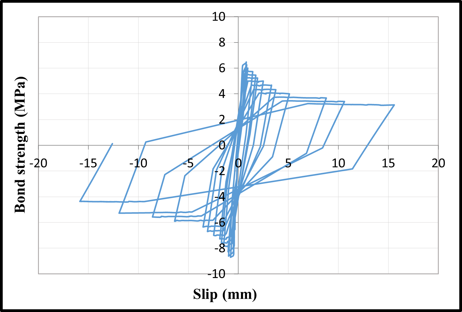 Bond-slip relationships — image 12