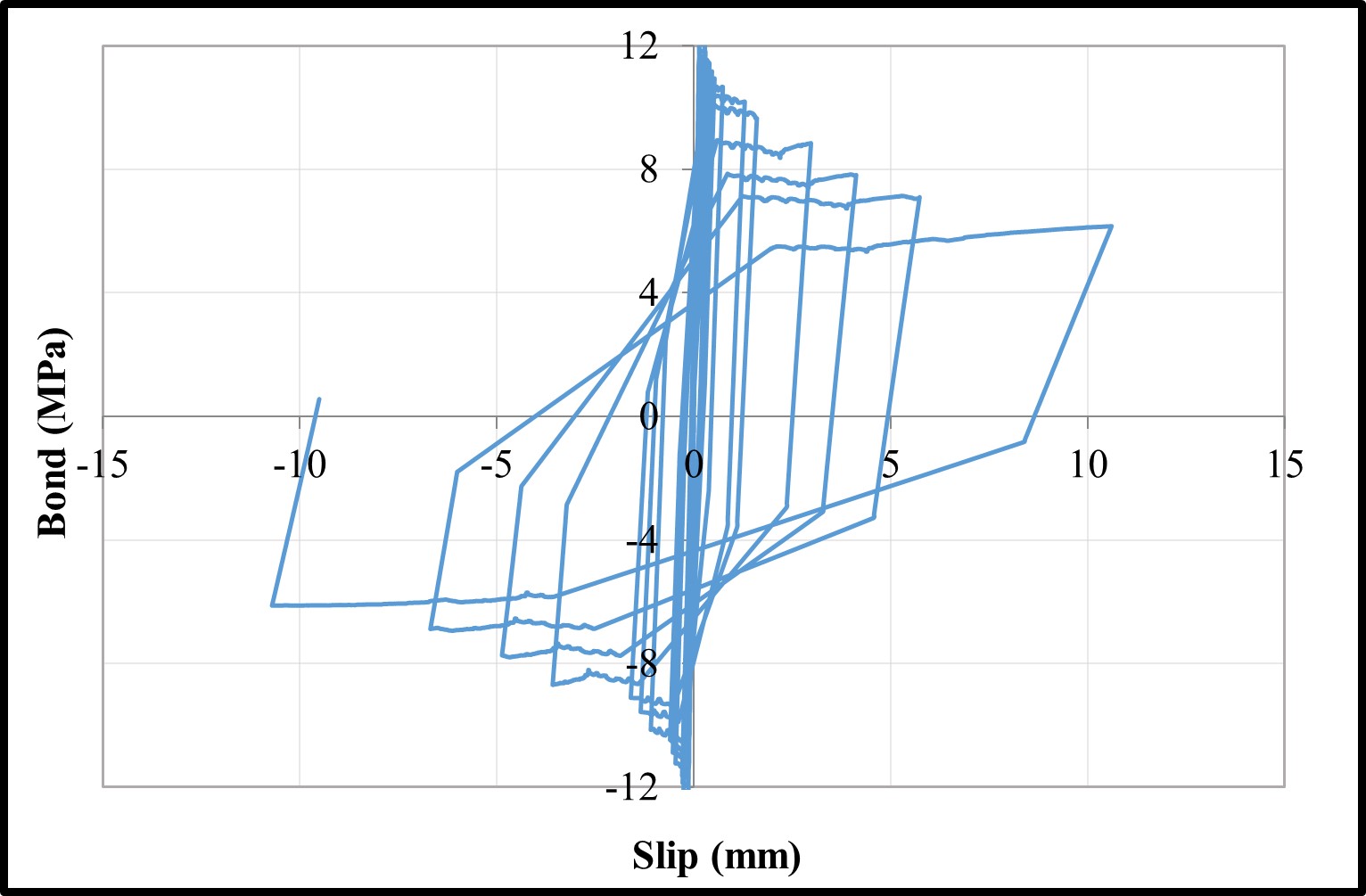 Bond-slip relationships — image 14