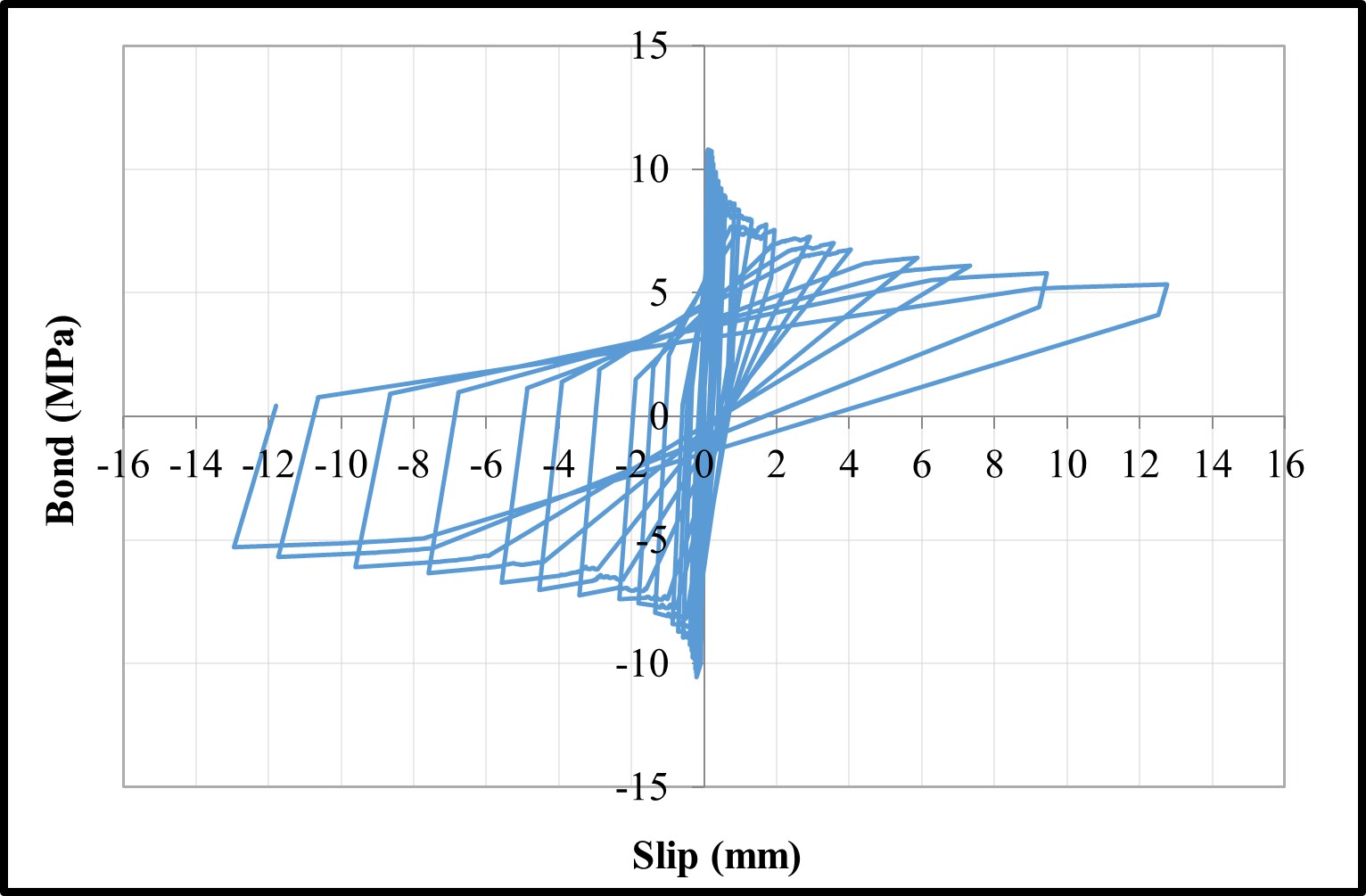 Bond-slip relationships — image 3